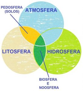 Biosfera, Noosfera e Biota